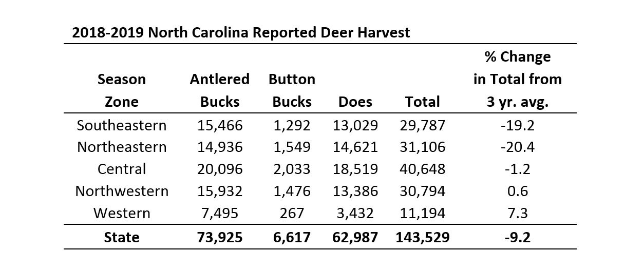 North Carolina Deer Season