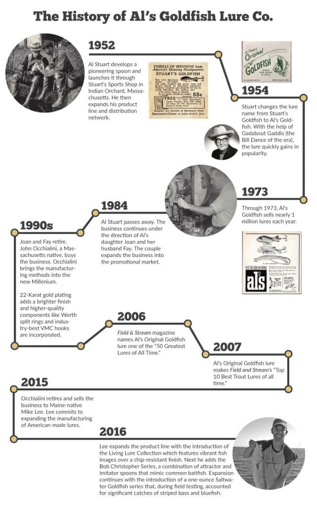 Al's Goldfish Historical Timeline
