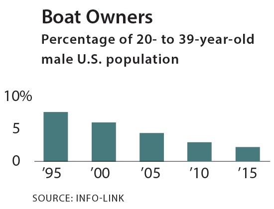 BoatUS Magazine: Why Aren't Millennials Buying Boats? 