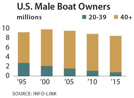 BoatUS Magazine: Why Aren't Millennials Buying Boats? 