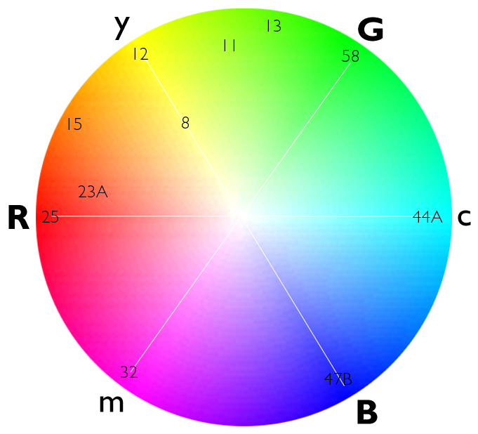 The color circle shows the scientific relationships of primary colors.